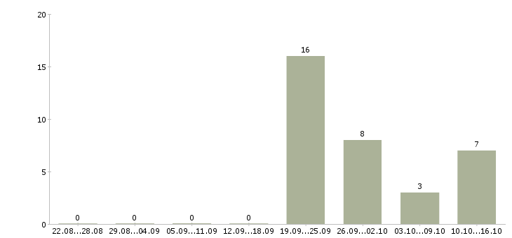Работа менеджер по продажам техники Бурятия - Число вакансий Бурятия по специальности менеджер по продажам техники за 2 месяца