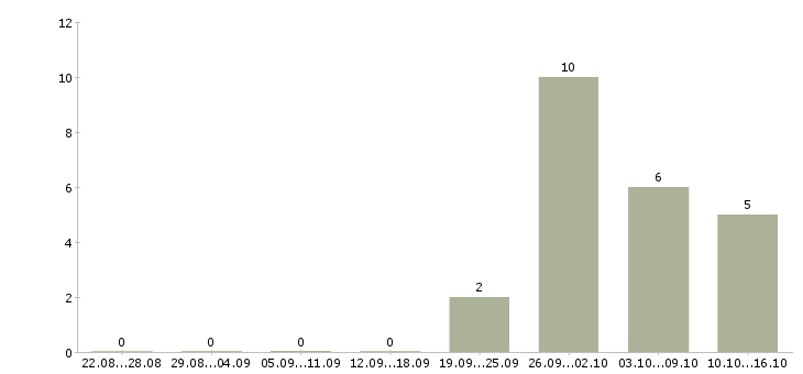Работа для мам Мордовия - Число вакансий Мордовия по специальности для мам за 2 месяца