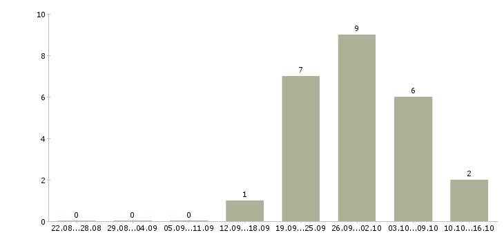 Работа мастера Мордовия - Число вакансий Мордовия по специальности мастера за 2 месяца