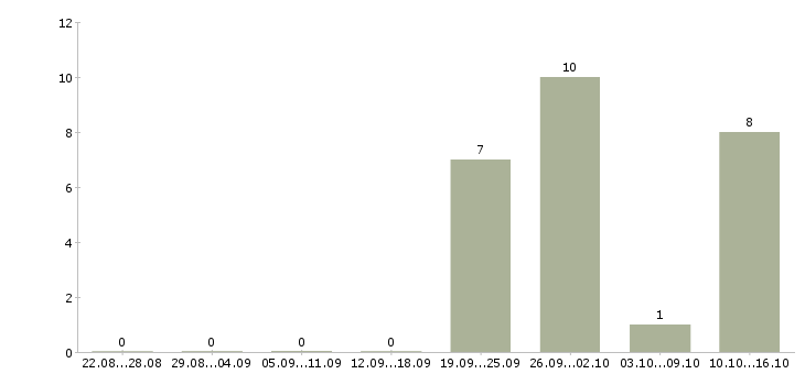 Работа технический сотрудник Мордовия - Число вакансий Мордовия по специальности технический сотрудник за 2 месяца