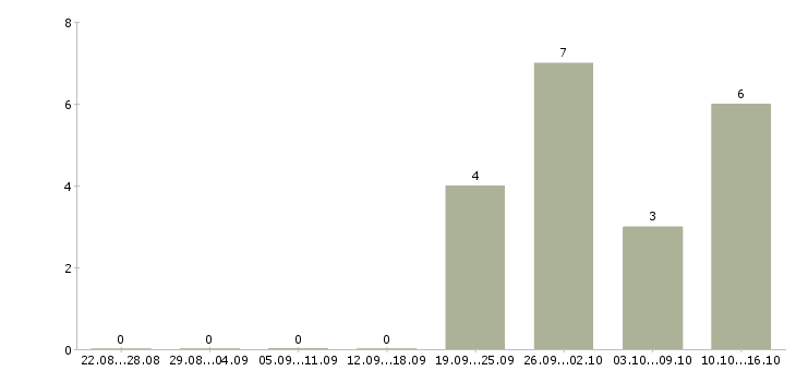 Работа бухгалтер на отчетность Набережные челны - Число вакансий Набережные челны по специальности бухгалтер на отчетность за 2 месяца
