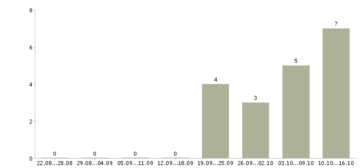 Работа администратор в медицинский центр Нижний новгород - Число вакансий Нижний новгород по специальности администратор в медицинский центр за 2 месяца