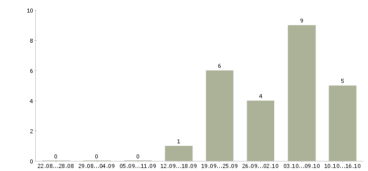 Работа консультант по косметике Нижний новгород - Число вакансий Нижний новгород по специальности консультант по косметике за 2 месяца