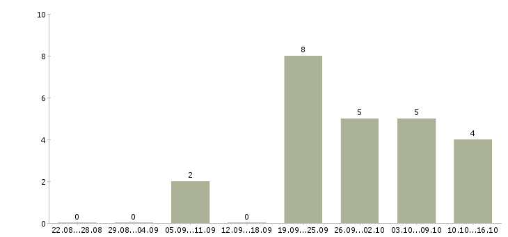 Работа охранник без лицензии Татарстан - Число вакансий Татарстан по специальности охранник без лицензии за 2 месяца