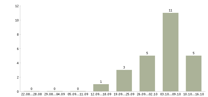 Работа операционист Удмуртия - Число вакансий Удмуртия по специальности операционист за 2 месяца