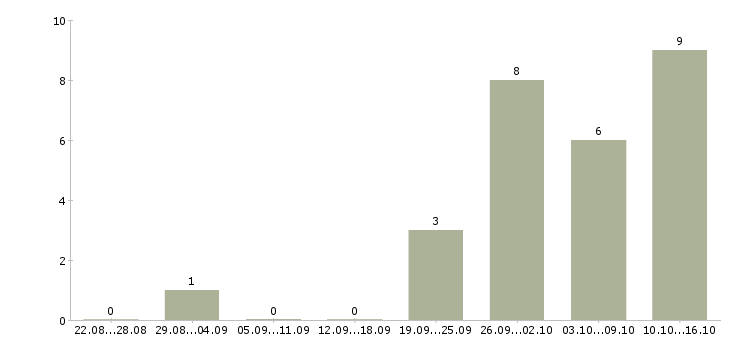 Работа подработка в свободное время Удмуртия - Число вакансий Удмуртия по специальности подработка в свободное время за 2 месяца