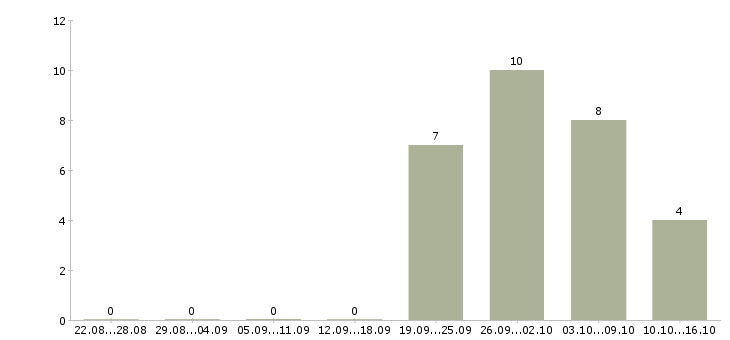 Работа бизнес процессы Улан-удэ - Число вакансий Улан-удэ по специальности бизнес процессы за 2 месяца