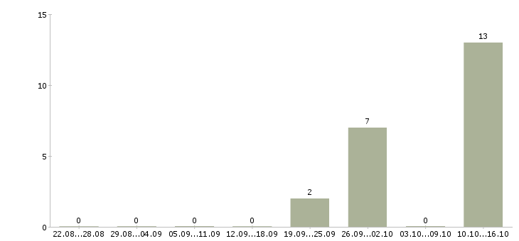Работа продажа мебели Улан-удэ - Число вакансий Улан-удэ по специальности продажа мебели за 2 месяца