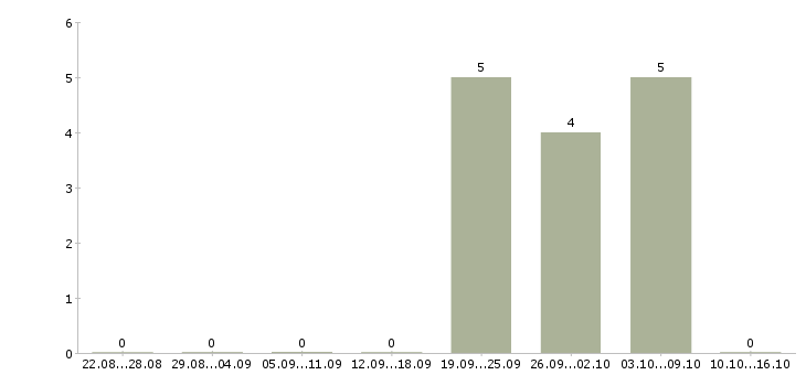 Работа бригадир Чувашия - Число вакансий Чувашия по специальности бригадир за 2 месяца
