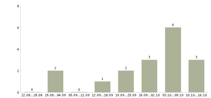 Работа техник по ремонту Чувашия - Число вакансий Чувашия по специальности техник по ремонту за 2 месяца