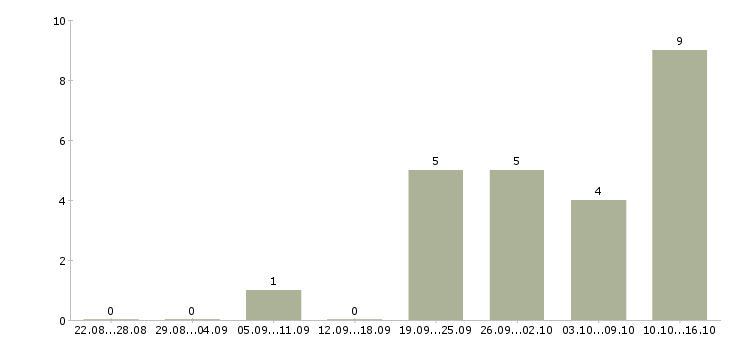 Работа продажа мебели в Архангельске - Число вакансий в Архангельске по специальности продажа мебели за 2 месяца