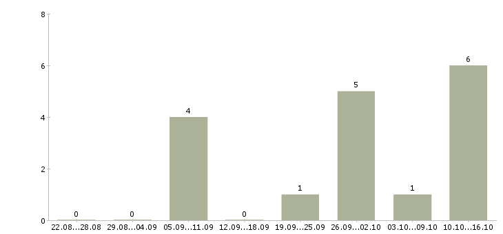Работа тренер по продукту в Архангельске - Число вакансий в Архангельске по специальности тренер по продукту за 2 месяца