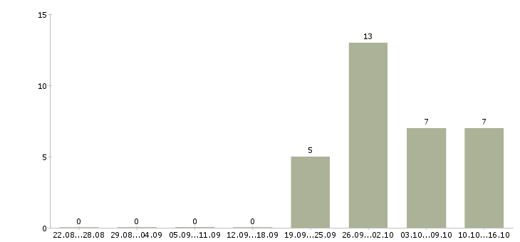 Работа водитель с категорией в в Астрахани - Число вакансий в Астрахани по специальности водитель с категорией в за 2 месяца