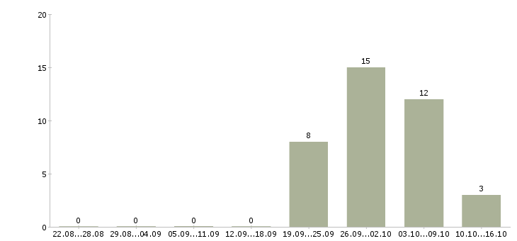 Работа фасовщик в Астрахани - Число вакансий в Астрахани по специальности фасовщик за 2 месяца