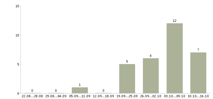 Работа начальник управления в Барнауле - Число вакансий в Барнауле по специальности начальник управления за 2 месяца