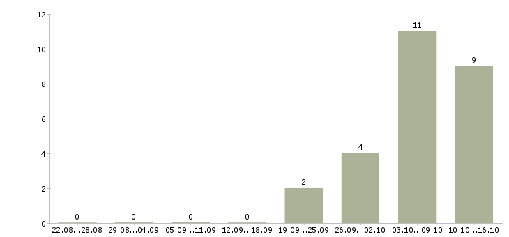 Работа инженер проекта в Белгороде - Число вакансий в Белгороде по специальности инженер проекта за 2 месяца