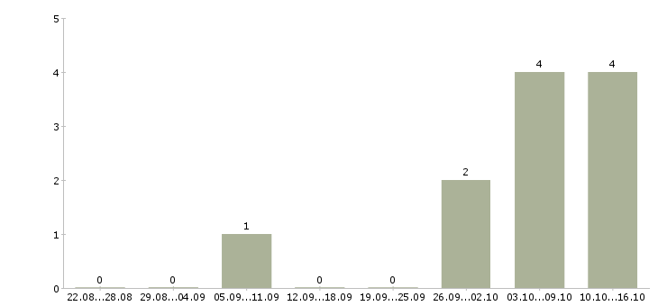 Работа ищу работу в Бийске - Число вакансий в Бийске по специальности ищу работу за 2 месяца
