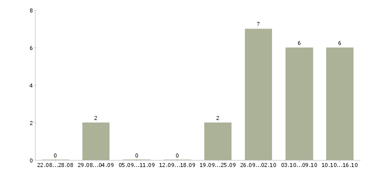 Работа администратор на телефон в Брянске - Число вакансий в Брянске по специальности администратор на телефон за 2 месяца