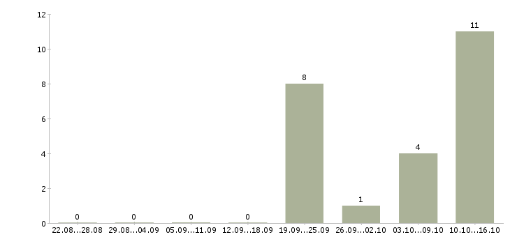 Работа шлифовщик в Брянске - Число вакансий в Брянске по специальности шлифовщик за 2 месяца