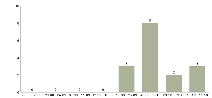 Работа директор производства в Владивостоке - Число вакансий в Владивостоке по специальности директор производства за 2 месяца