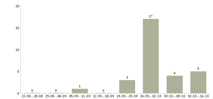 Работа оператор линии в Владивостоке - Число вакансий в Владивостоке по специальности оператор линии за 2 месяца