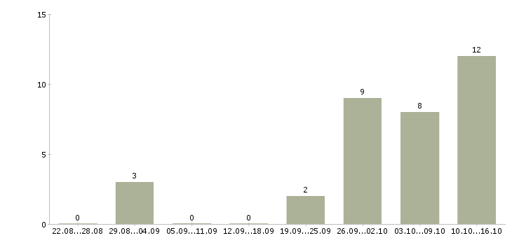 Работа подработка для всех в Владимире - Число вакансий в Владимире по специальности подработка для всех за 2 месяца