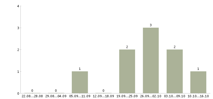 Работа управляющий домом в Волгограде - Число вакансий в Волгограде по специальности управляющий домом за 2 месяца