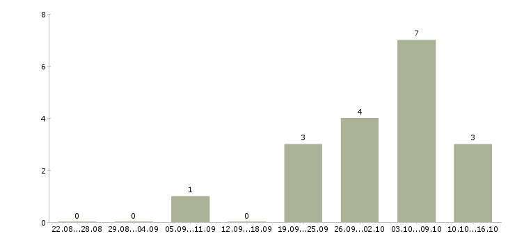 Работа специалист по сбору информации в Воронеже - Число вакансий в Воронеже по специальности специалист по сбору информации за 2 месяца