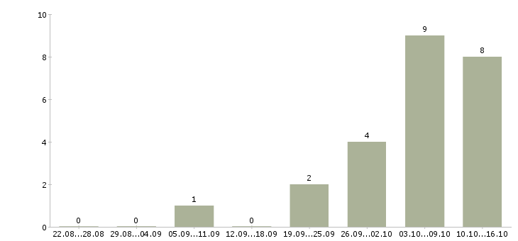 Работа диспетчер на телефоне в Екатеринбурге - Число вакансий в Екатеринбурге по специальности диспетчер на телефоне за 2 месяца