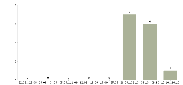 Работа представитель в Зеленограде - Число вакансий в Зеленограде по специальности представитель за 2 месяца