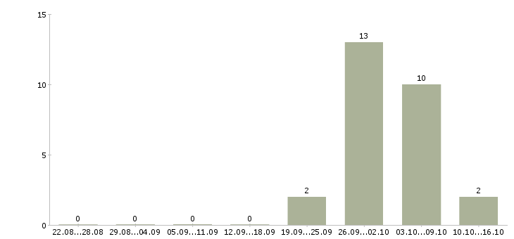 Работа упаковщики в Зеленограде - Число вакансий в Зеленограде по специальности упаковщики за 2 месяца