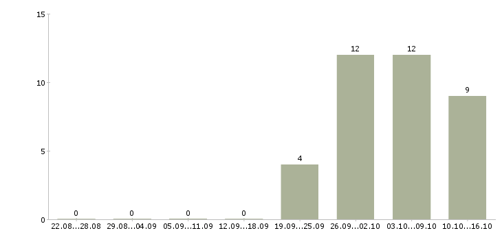 Работа подработка в свободное время в Иваново - Число вакансий в Иваново по специальности подработка в свободное время за 2 месяца