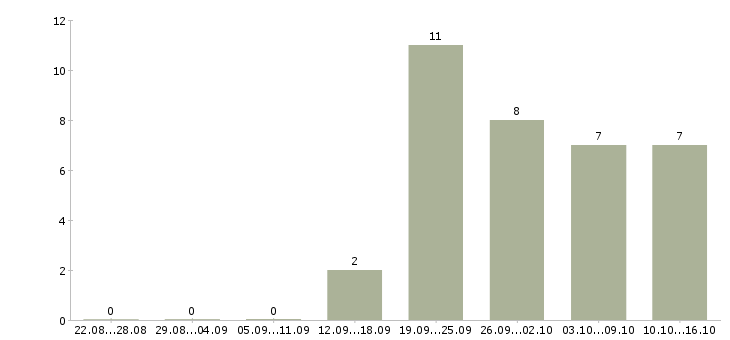 Работа вечерняя в Ижевске - Число вакансий в Ижевске по специальности вечерняя за 2 месяца
