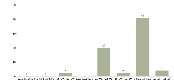 Работа воспитатели в Иркутске - Число вакансий в Иркутске по специальности воспитатели за 2 месяца