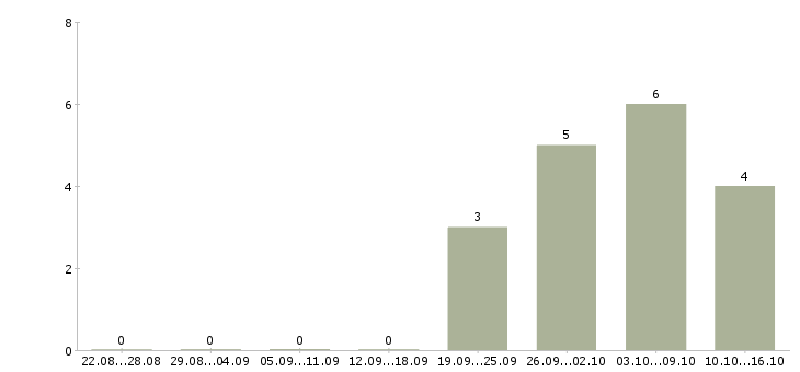 Работа менеджер по продажам без поиска клиентов в Иркутске - Число вакансий в Иркутске по специальности менеджер по продажам без поиска клиентов за 2 месяца