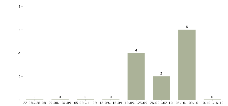 Работа семейная пара в Иркутске - Число вакансий в Иркутске по специальности семейная пара за 2 месяца