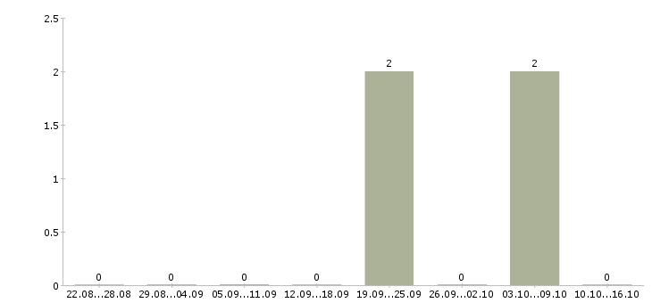 Работа сортировщик в Иркутске - Число вакансий в Иркутске по специальности сортировщик за 2 месяца