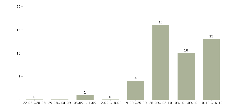 Работа социальный работник в Казани - Число вакансий в Казани по специальности социальный работник за 2 месяца