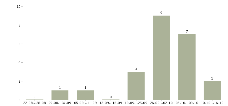 Работа администратор на дому в Калининграде - Число вакансий в Калининграде по специальности администратор на дому за 2 месяца