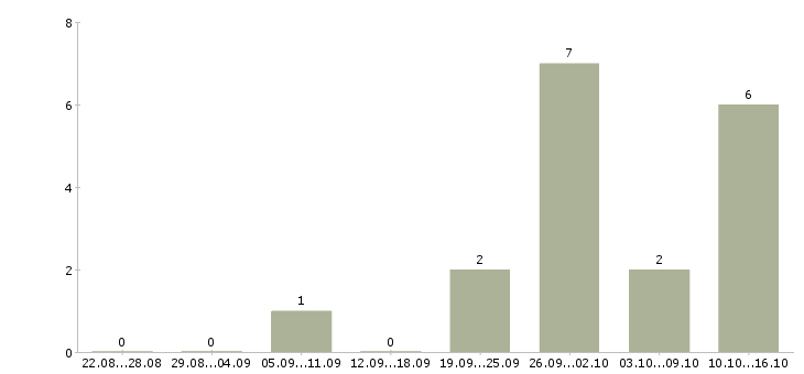 Работа бригада в Кемерово - Число вакансий в Кемерово по специальности бригада за 2 месяца