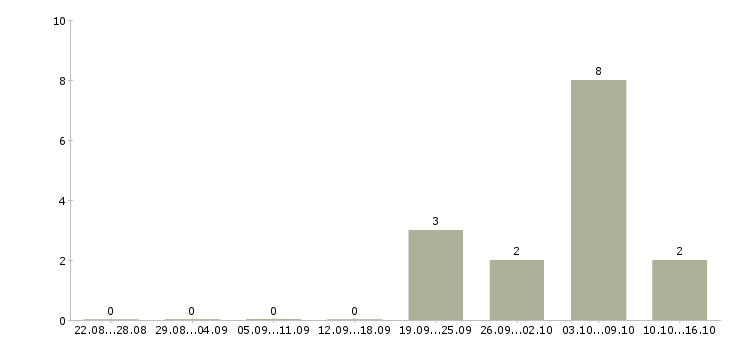 Работа работе для тех кто в Костроме - Число вакансий в Костроме по специальности работе для тех кто за 2 месяца