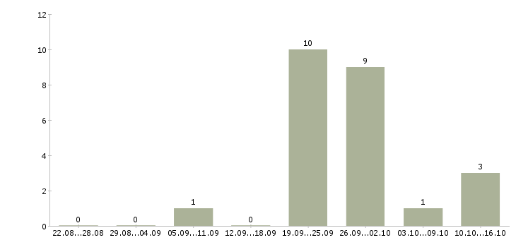 Работа продавцы магазина в Кургане - Число вакансий в Кургане по специальности продавцы магазина за 2 месяца