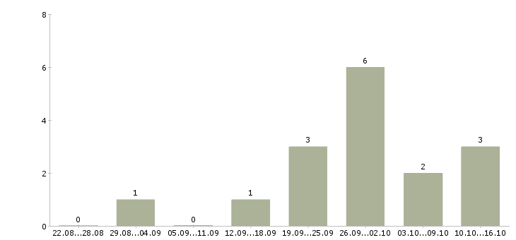 Работа работе для тех кто в Кургане - Число вакансий в Кургане по специальности работе для тех кто за 2 месяца