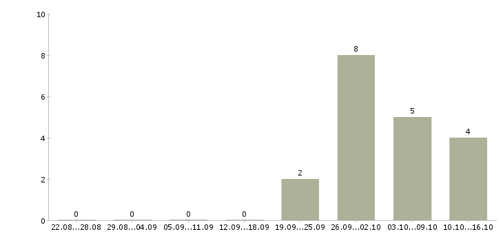 Работа эксперт в Курске - Число вакансий в Курске по специальности эксперт за 2 месяца