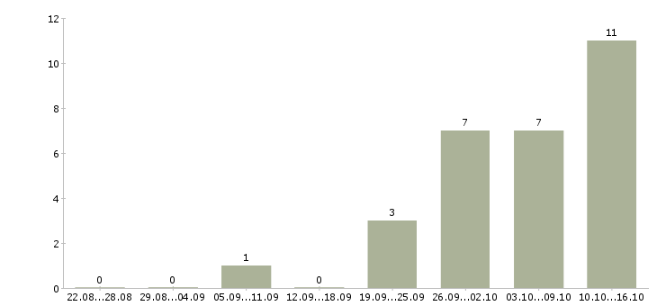 Работа пожарный в Липецке - Число вакансий в Липецке по специальности пожарный за 2 месяца