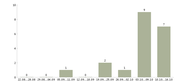 Работа учитель музыки в Москве - Число вакансий в Москве по специальности учитель музыки за 2 месяца