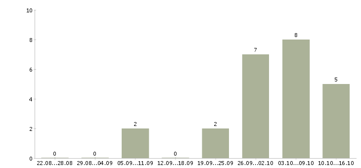Работа сварщики в Мурманске - Число вакансий в Мурманске по специальности сварщики за 2 месяца