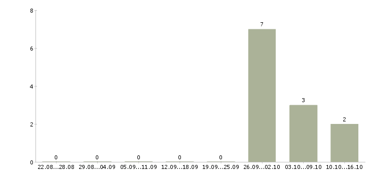 Работа семейные пары в Одинцово - Число вакансий в Одинцово по специальности семейные пары за 2 месяца