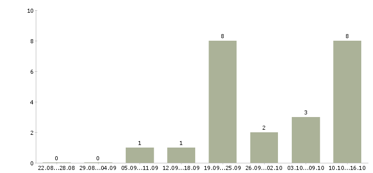 Работа вечерняя в Оренбурге - Число вакансий в Оренбурге по специальности вечерняя за 2 месяца