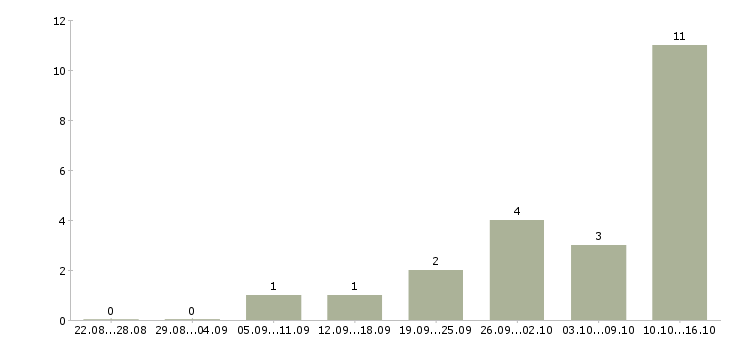 Работа менеджер по недвижимости в Пензе - Число вакансий в Пензе по специальности менеджер по недвижимости за 2 месяца